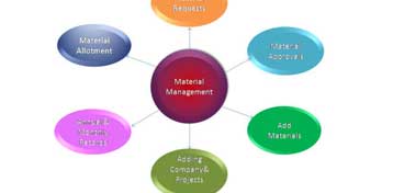 Material Management System in Navi Mumbai